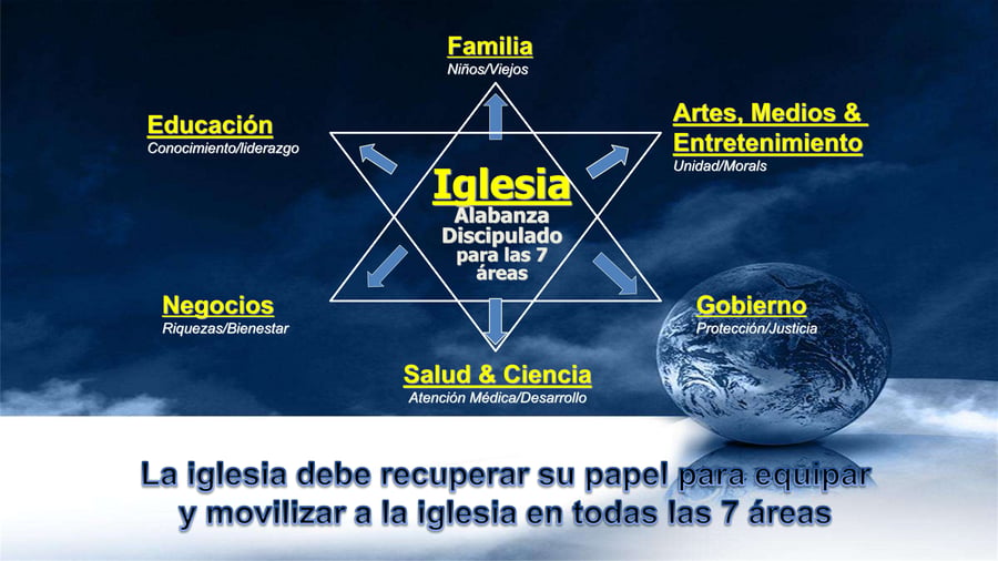 Sete esferas de transformação