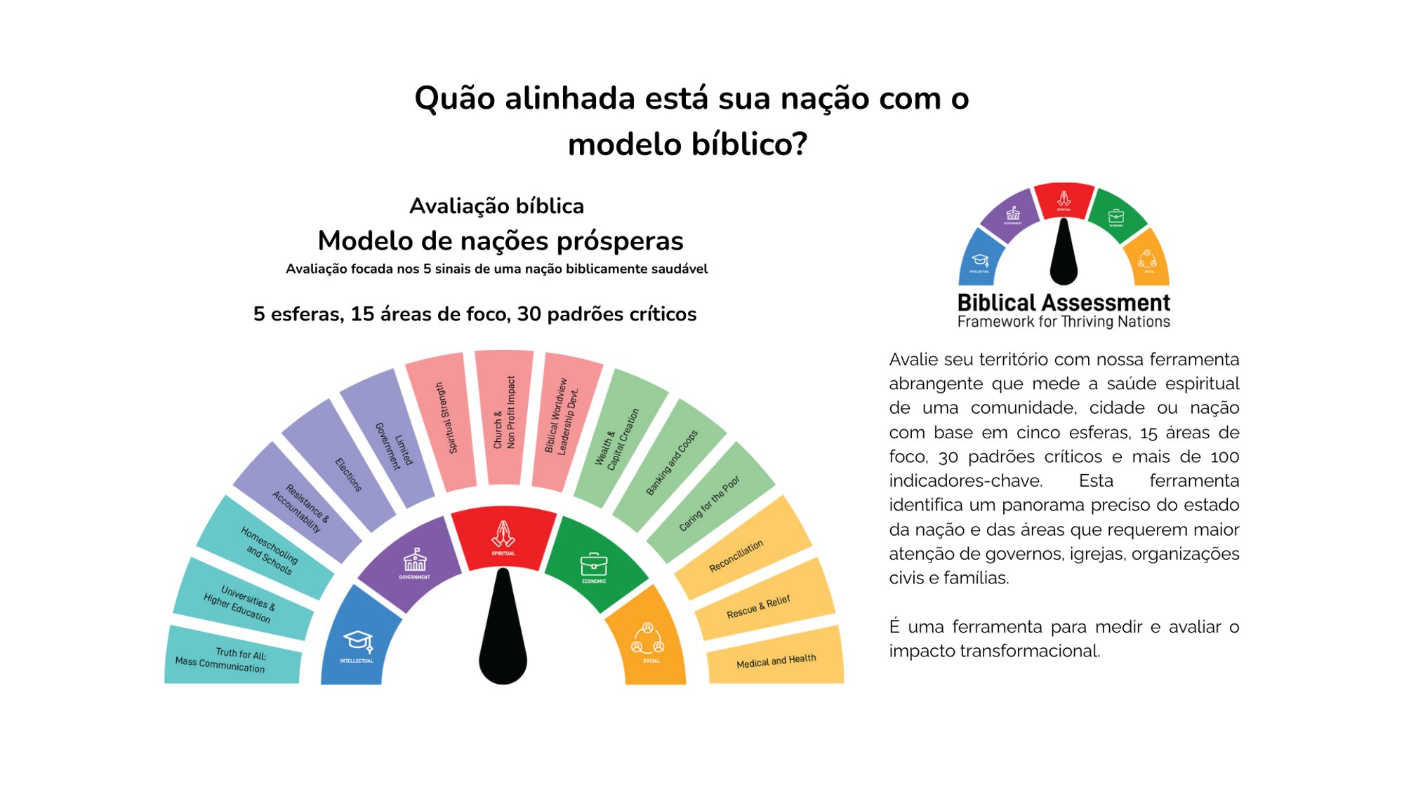 Avaliação bíblica - Modelo de nações prósperas