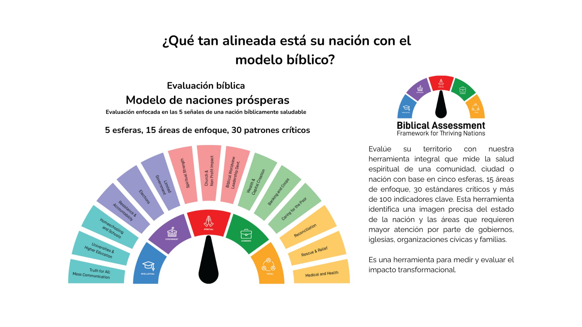 Evaluación bíblica - Modelo de naciones prósperas