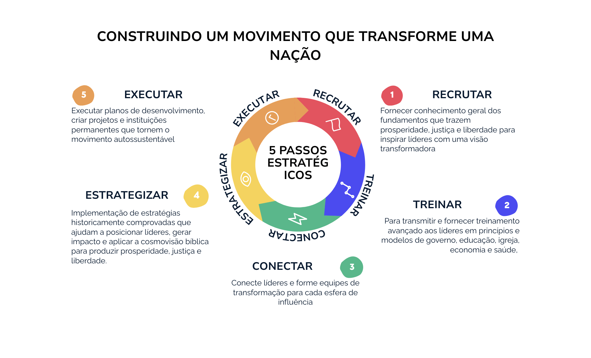 Introdução às 5 etapas