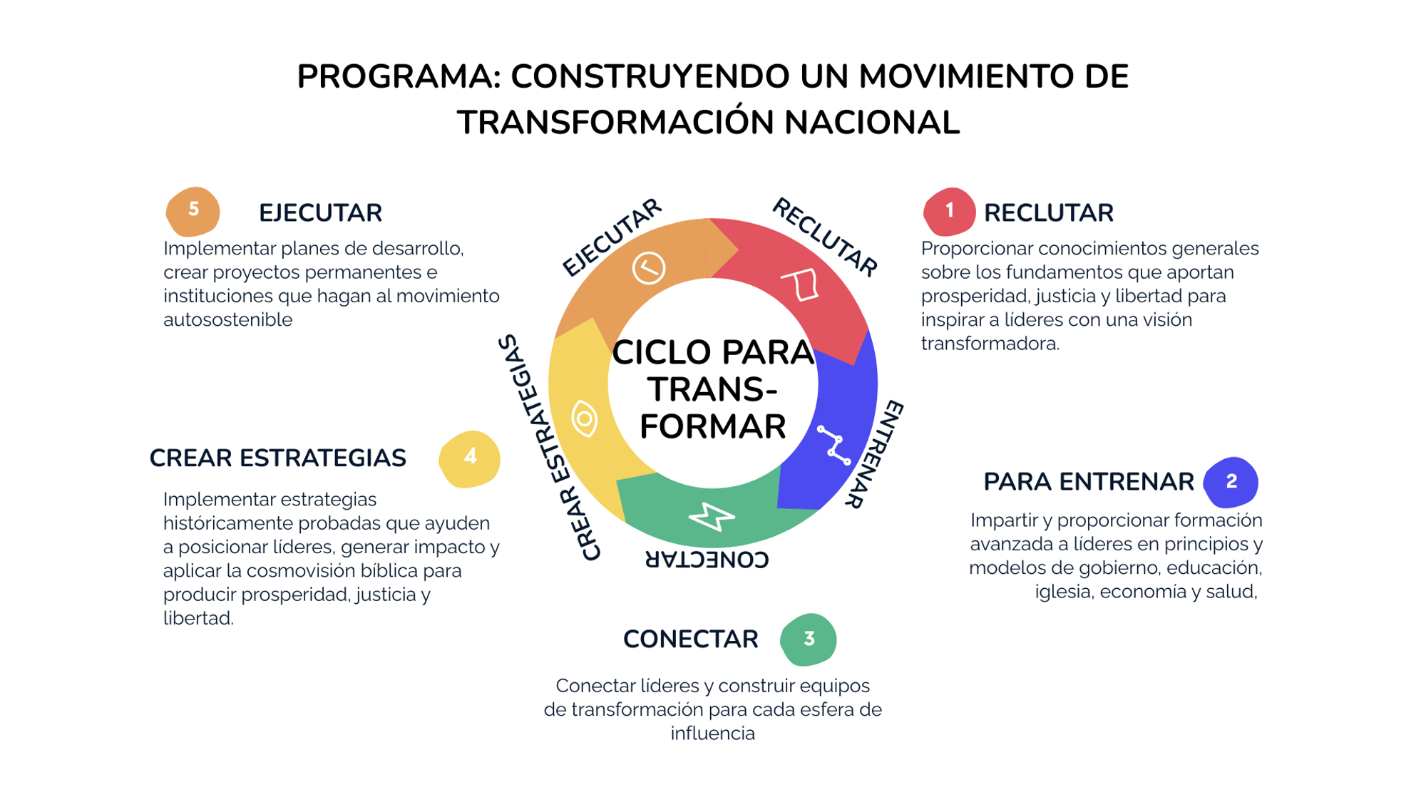 Introducción a las 5 etapas